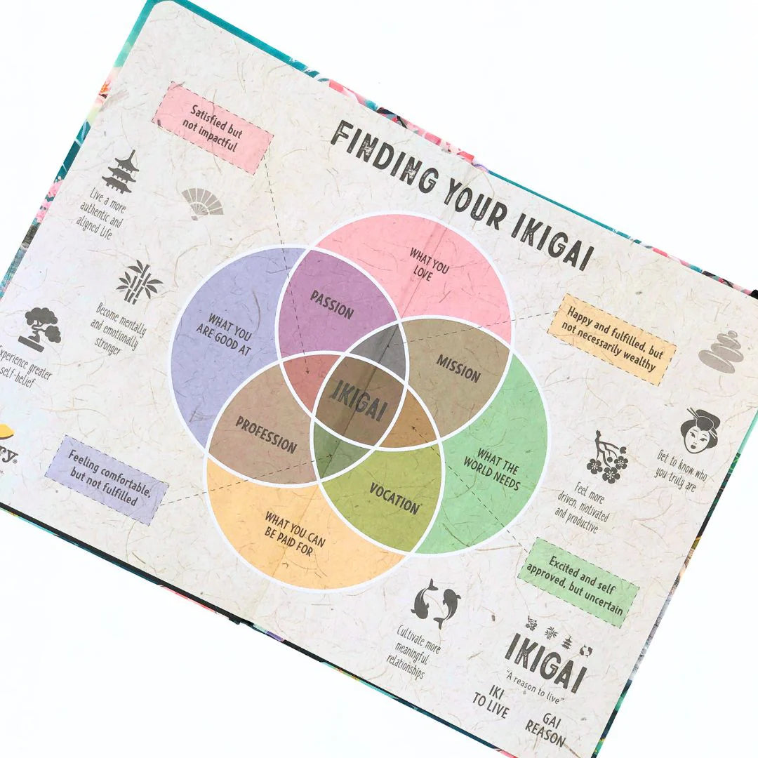 Book open to an illustrative and educational mind map page titled 'Finding Your Ikigai' with a colorful diagram.